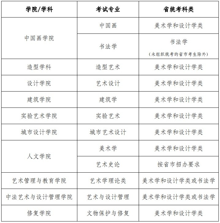 中央美术学院2022年本科招生专业省统考科类对应表.jpg