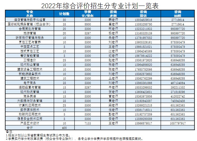 2022青岛酒店管理职业技术学院综合评价招生专业及计划