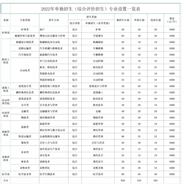 2022聊城职业技术学院单招和综合评价招生专业及计划