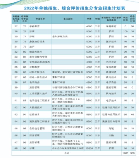 莱芜职业技术学院单招和综合评价招生专业及计划