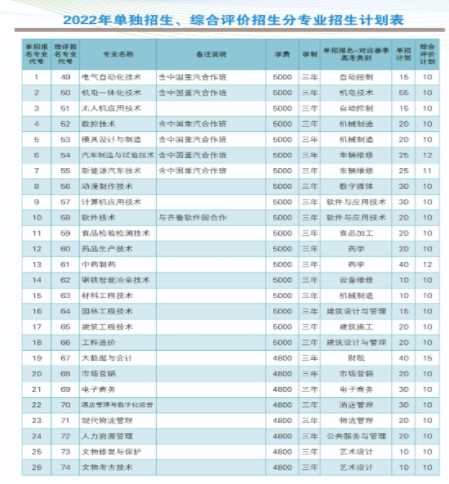 莱芜职业技术学院单招和综合评价招生简章