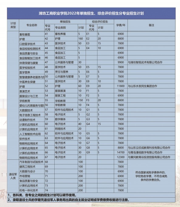 潍坊工商职业学院单招和综合评价招生简章