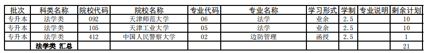 天津2021年成人高考专升本征集志愿余缺计划