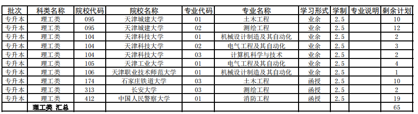 天津2021年成人高考专升本征集志愿余缺计划