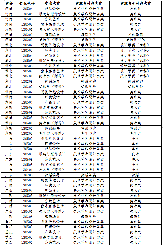 江南大学2022年艺术类本科专业与省统考子科类对照关系表