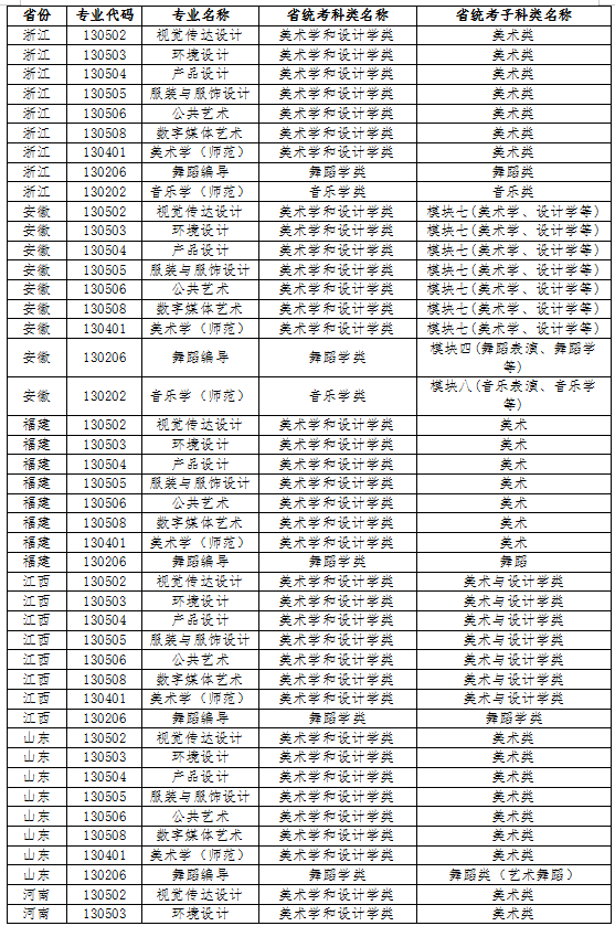 江南大学2022年艺术类本科专业与省统考子科类对照关系表