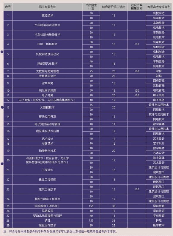 青岛滨海学院单招和综合评价招生专业及计划