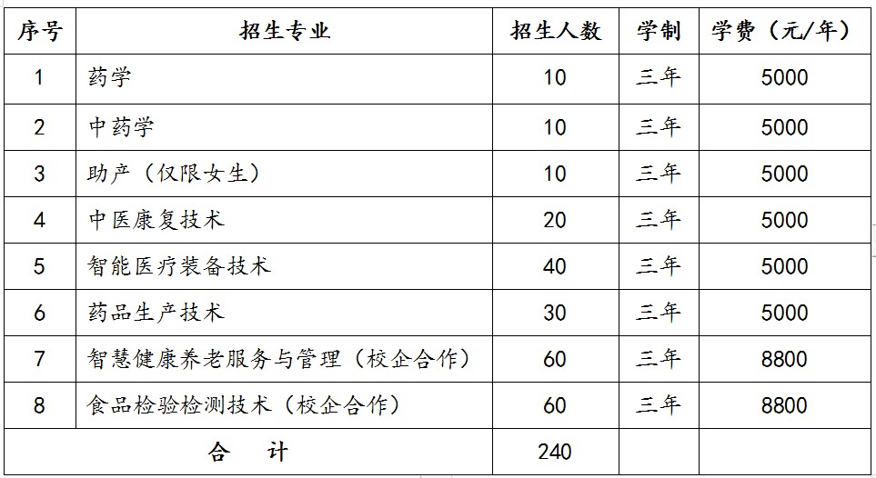 表2：济南护理职业学院2022年综合评价招生分专业计划