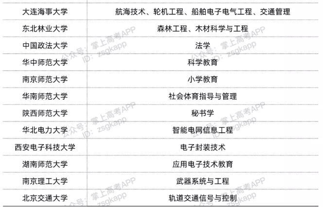 211院校中哪些专业在全国排名第一