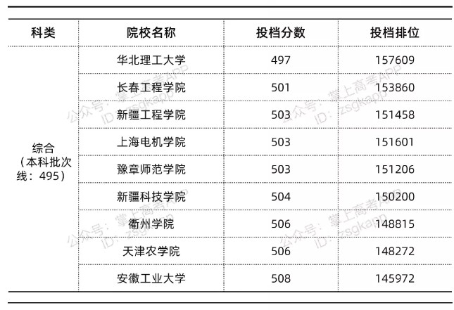 浙江最低多少分能上公办本科