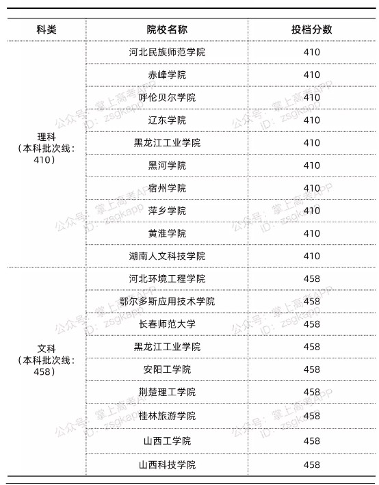 山西录取分数线最低的公办本科院校