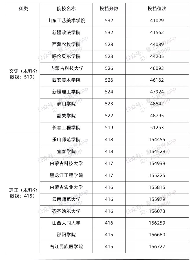 2021年浙江录取分数线最低的公办本科院校