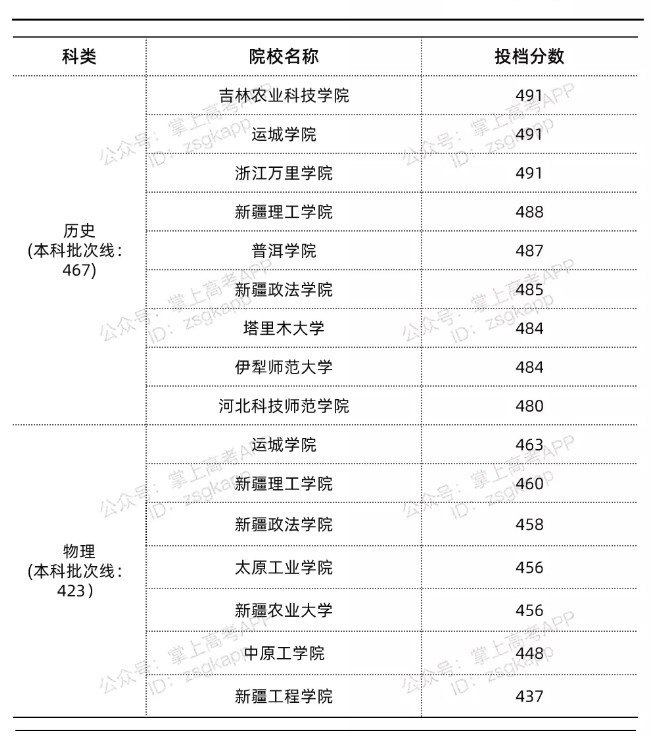 福建最低多少分能上公办本科