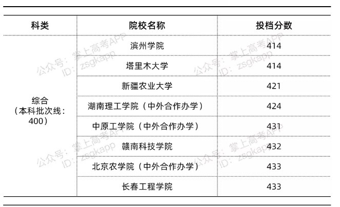 2021年北京录取分数线最低的公办本科院校