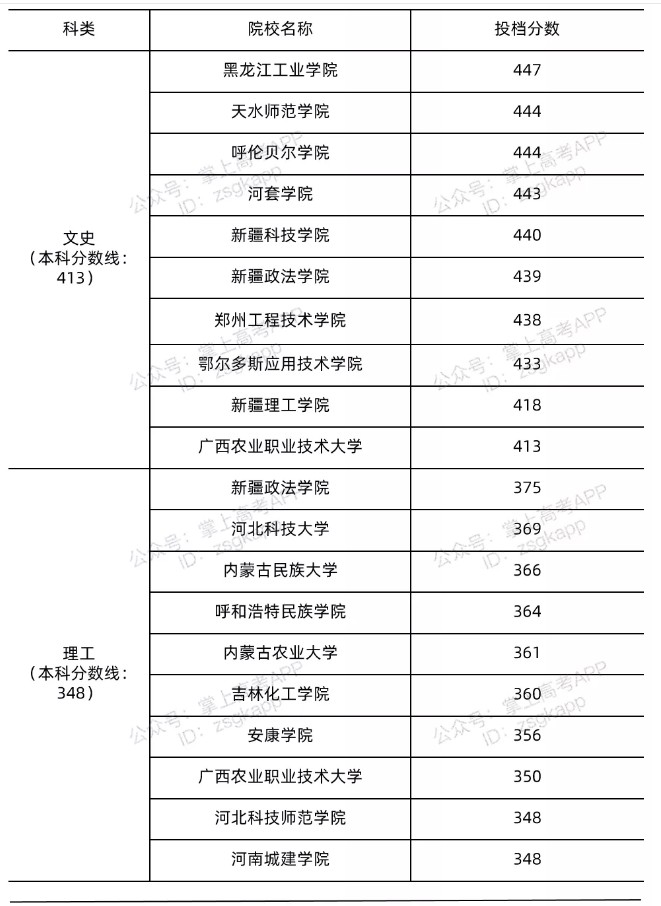 2021年广西录取分数线最低的公办本科院校