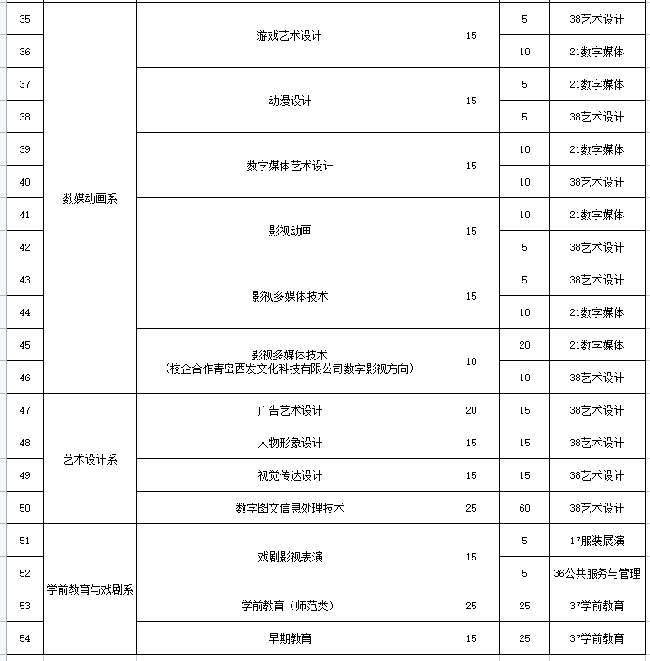 山东传媒职业学院单招和综合评价招生专业及计划