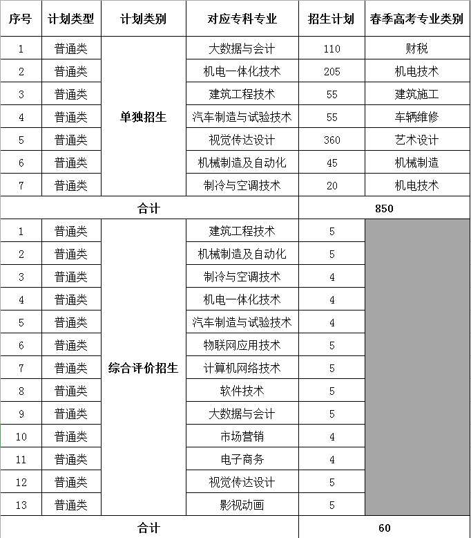 山东华宇工学院单招和综合评价招生专业及计划