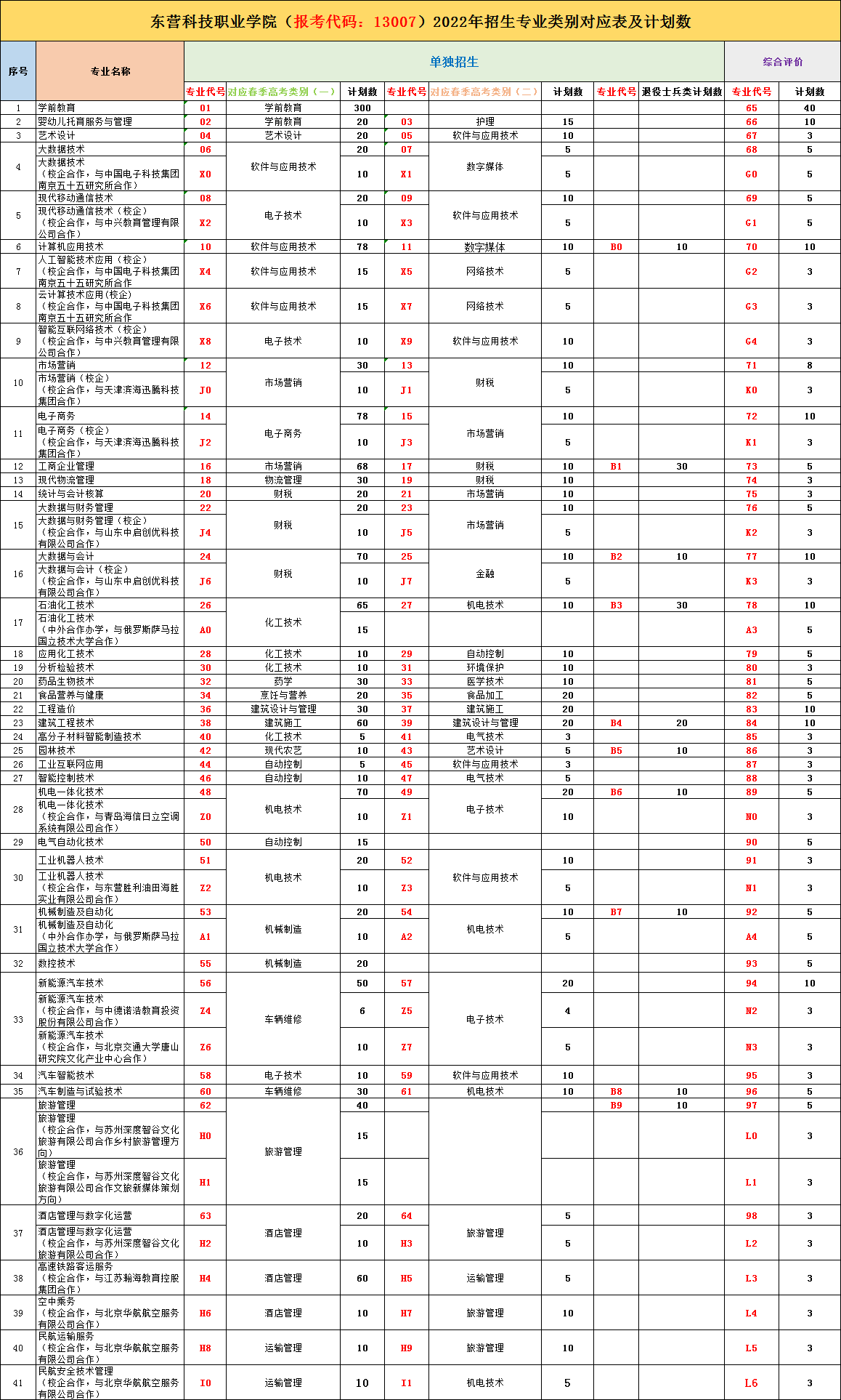 东营科技职业学院单招和综合评价招生专业及计划