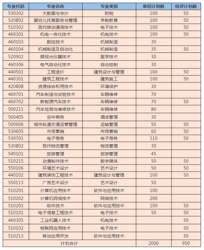 山东工程职业技术大学单招和综合评价招生专业及计划