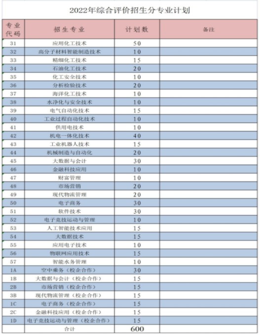 山东化工职业学院单招和综合评价招生专业及计划