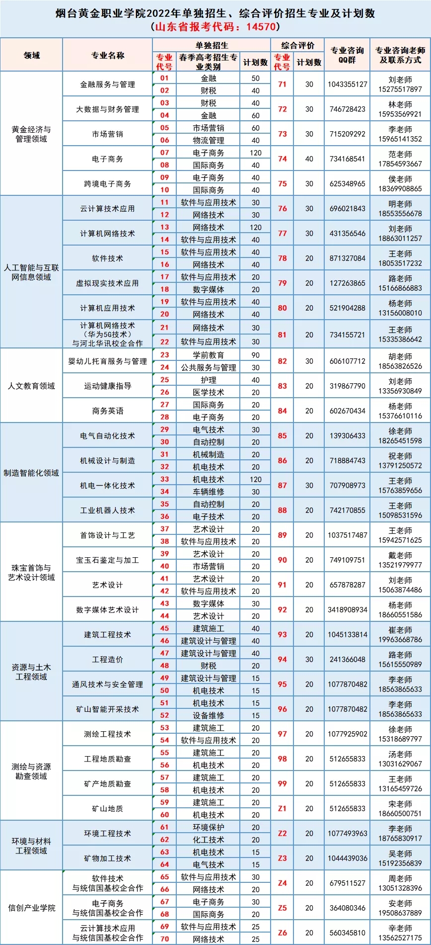 烟台黄金职业学院单招和综合评价招生专业及计划