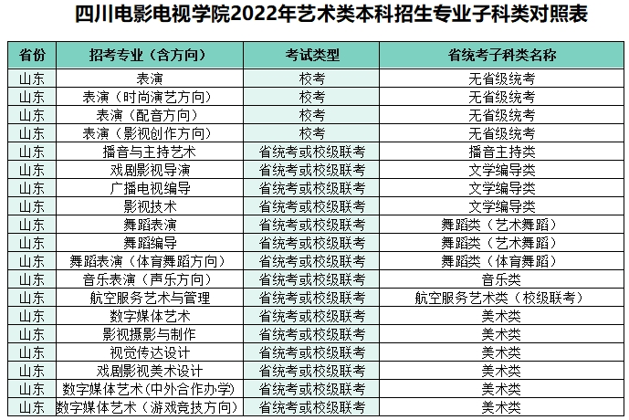 2022四川电影电视学院艺术本科招生专业子科类对照表