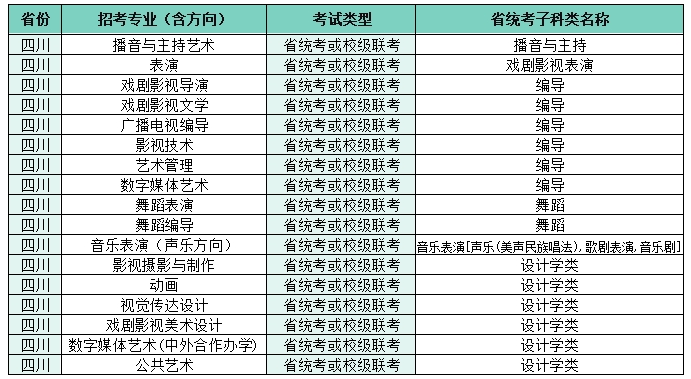 2022四川电影电视学院艺术本科招生专业子科类对照表