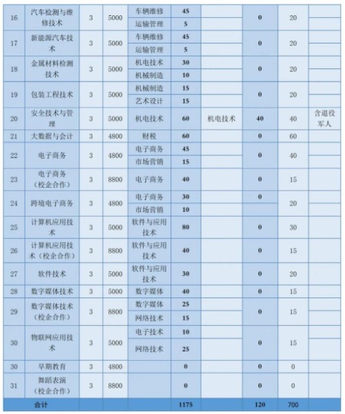 临沂科技职业学院单招和综合评价招生专业及计划