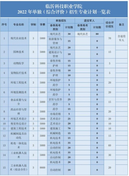 临沂科技职业学院单招和综合评价招生专业及计划