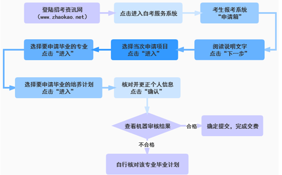 毕业申请程序