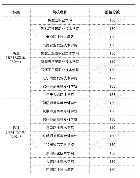 辽宁录取分数线最低的公办专科院校