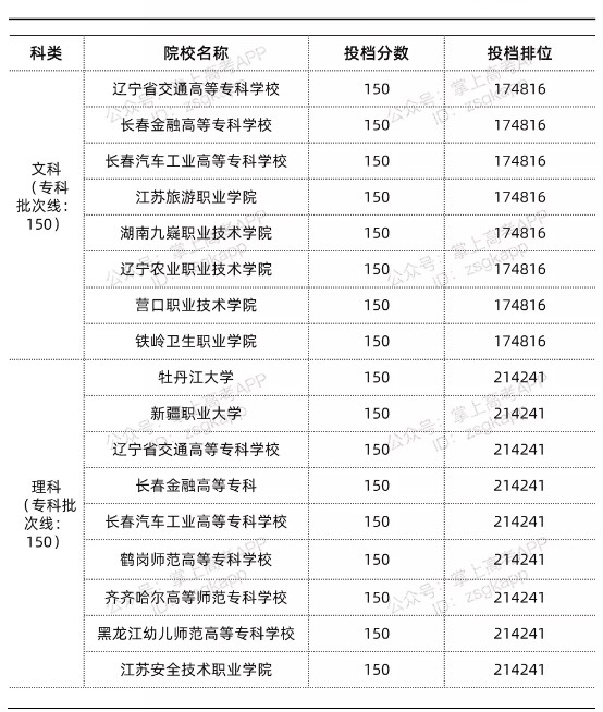 江西录取分数线最低的公办专科院校