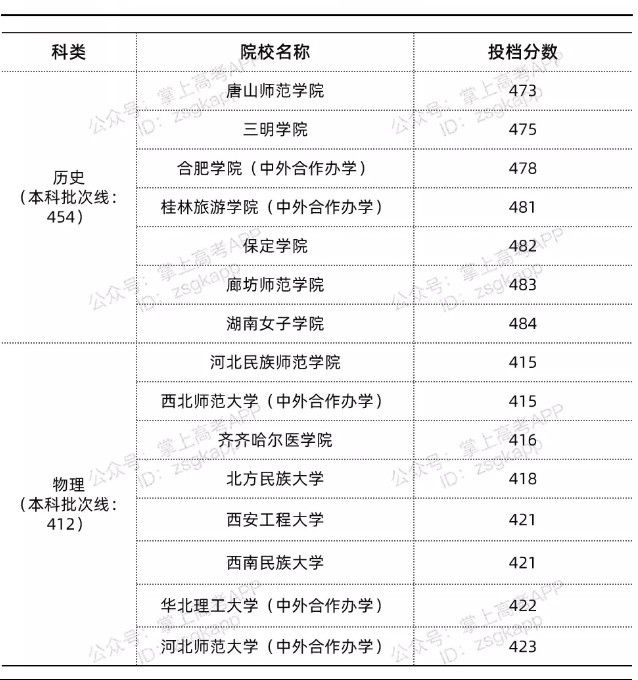 河北录取分数线最低的公办本科院校