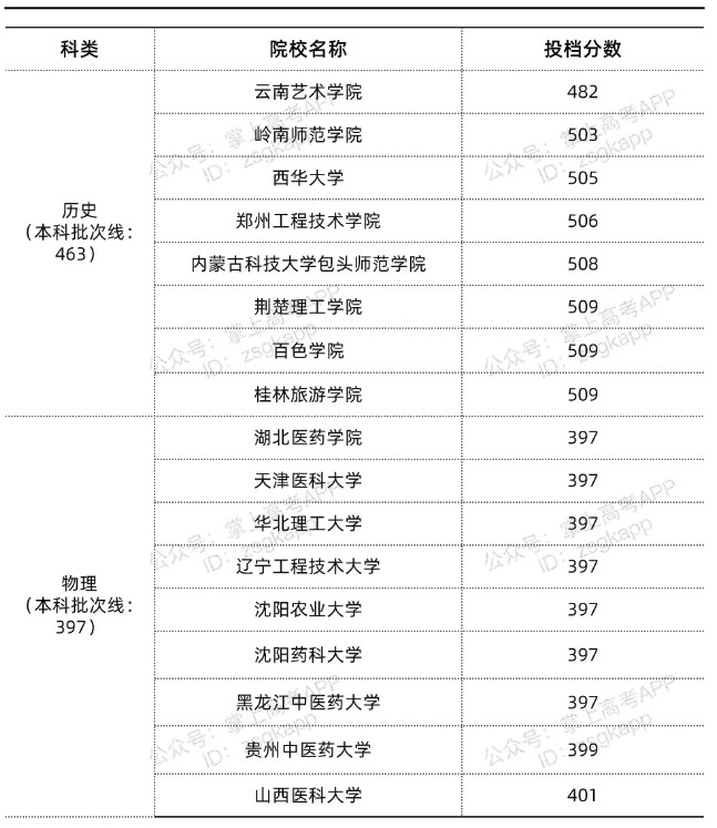 湖北录取分数线最低的公办本科院校