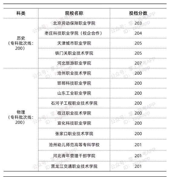 河北录取分数线最低的公办专科院校