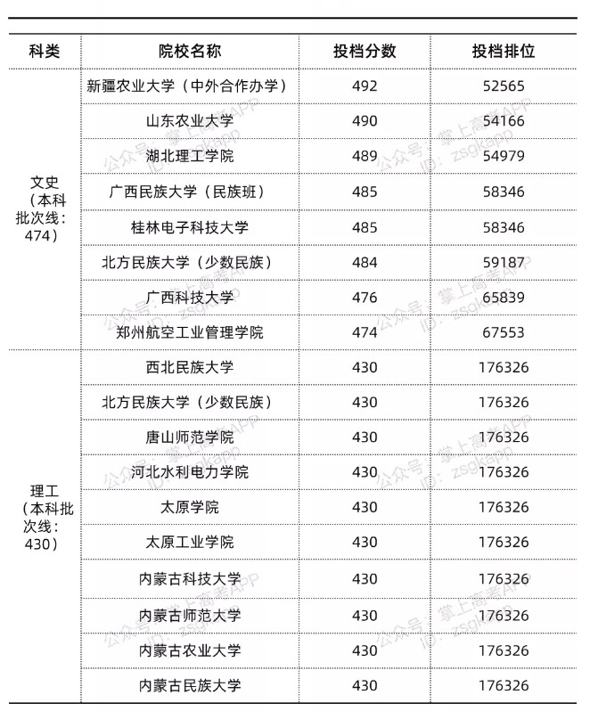 四川录取分数线最低的公办本科院校