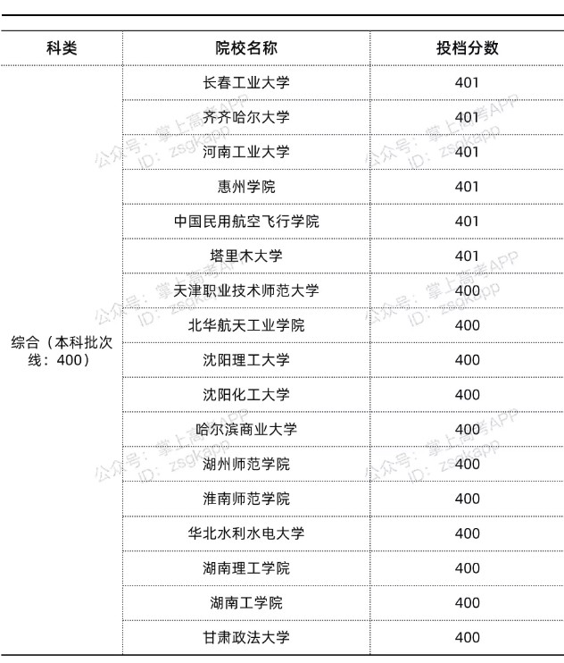 上海录取分数线最低的公办本科院校