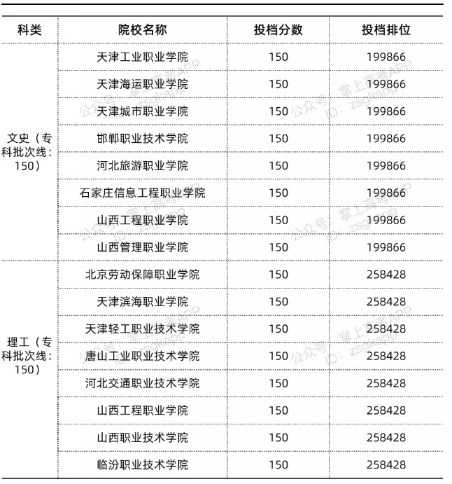 四川录取分数线最低的公办专科院校