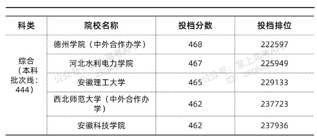 山东录取分数线最低的公办本科院校