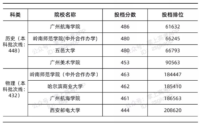 广东录取分数线最低的公办本科院校