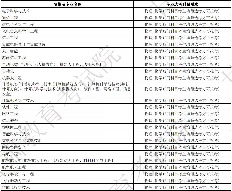 国防科技大学各专业选科要求是什么