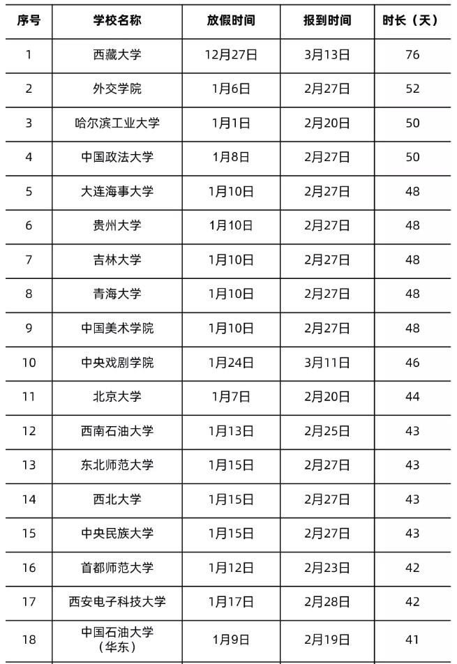 全国各地大学寒假放假时间表2022