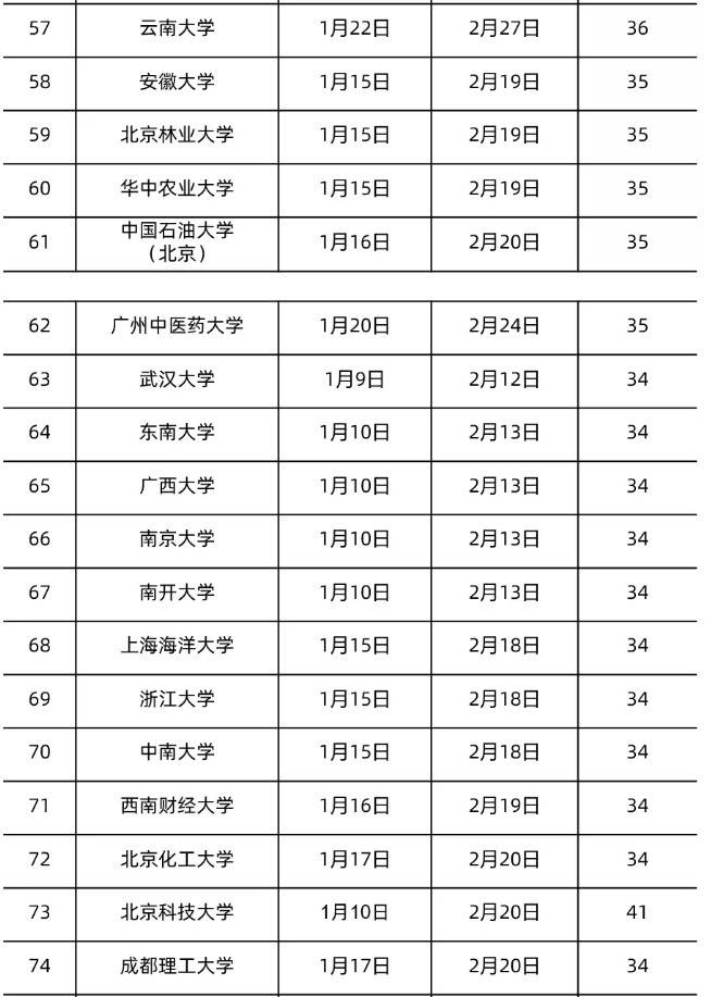 全国各地大学寒假放假时间表2022