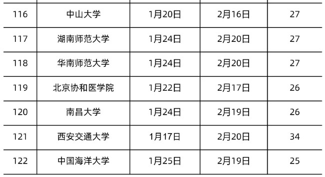 全国各地大学寒假放假时间表2022