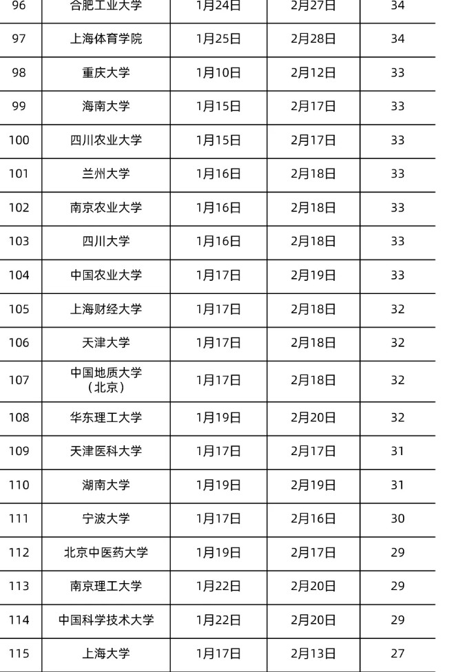 全国各地大学寒假放假时间表2022