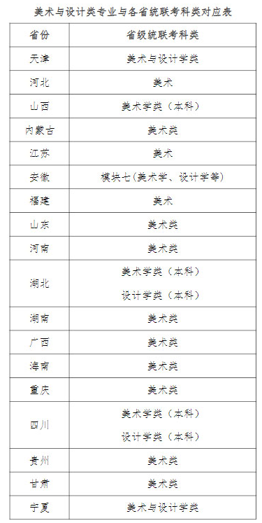 2022天津师范大学美术与设计类专业与各省统联考对应表