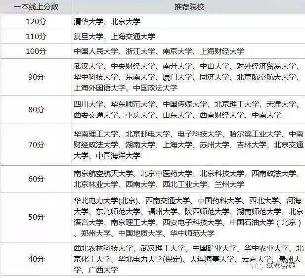 每个分数段能考上的大学