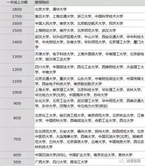 每个分数段能考上的大学