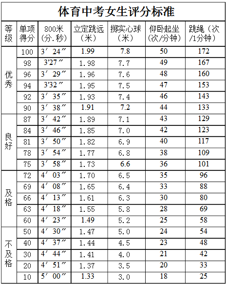 中考体育女子800米评分标准