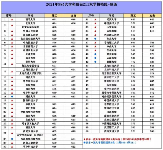 全国2022高考大学录取分数线 多少分录取